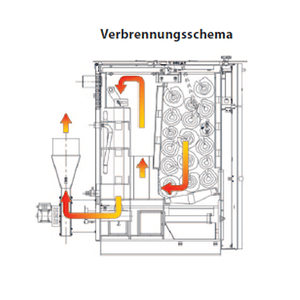 Schematische Darstellung der Verbrennung im Holzvergaser ROJEK PK BIO 30