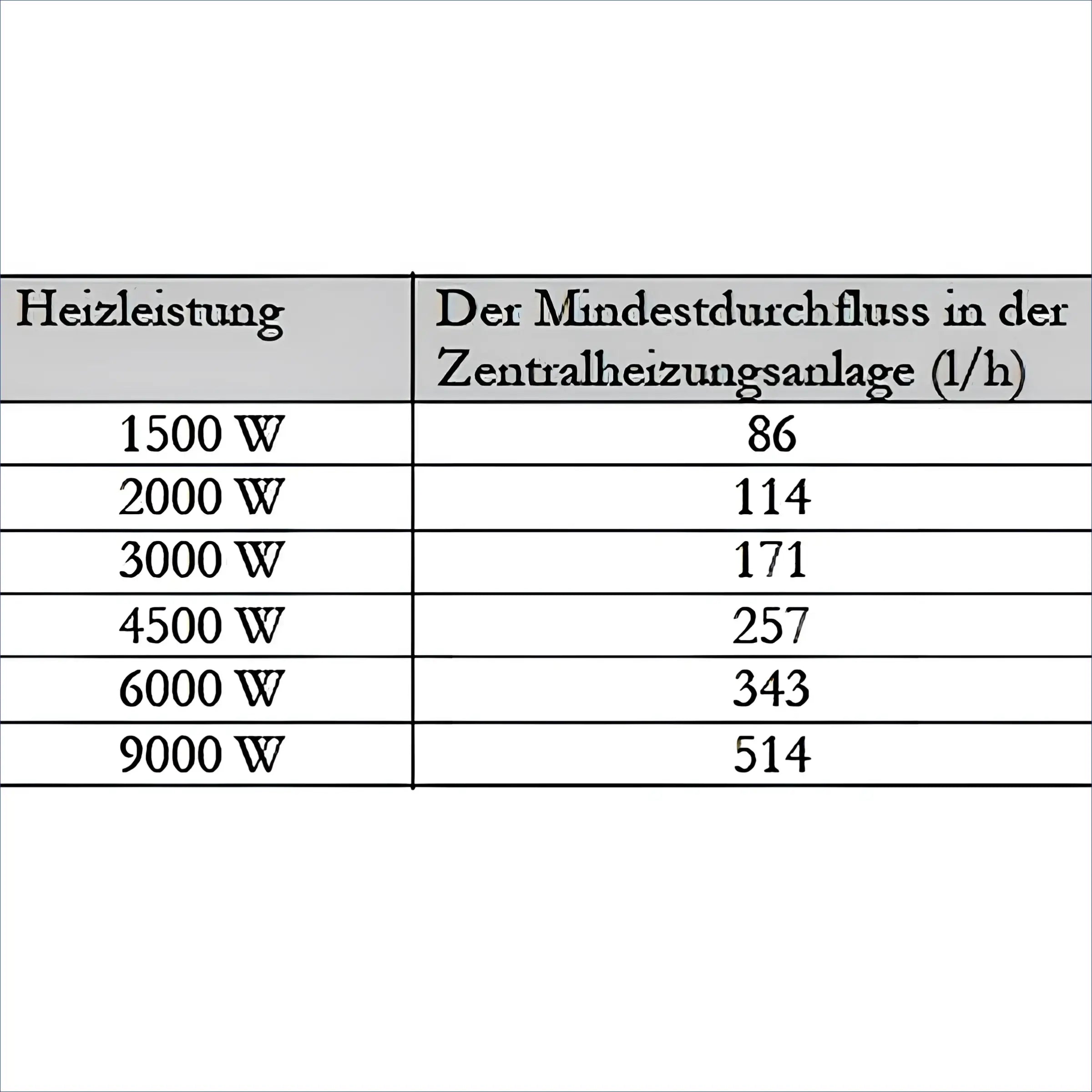Tabelle zur Heizleistung und Mindestdurchflussmenge des PV Durchlauferhitzer Heizmodul