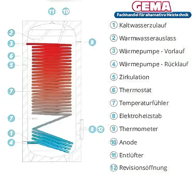 Vaillant | Warmwasserspeicher Sunex Fish S15 mit 1 WT - GEMA Shop